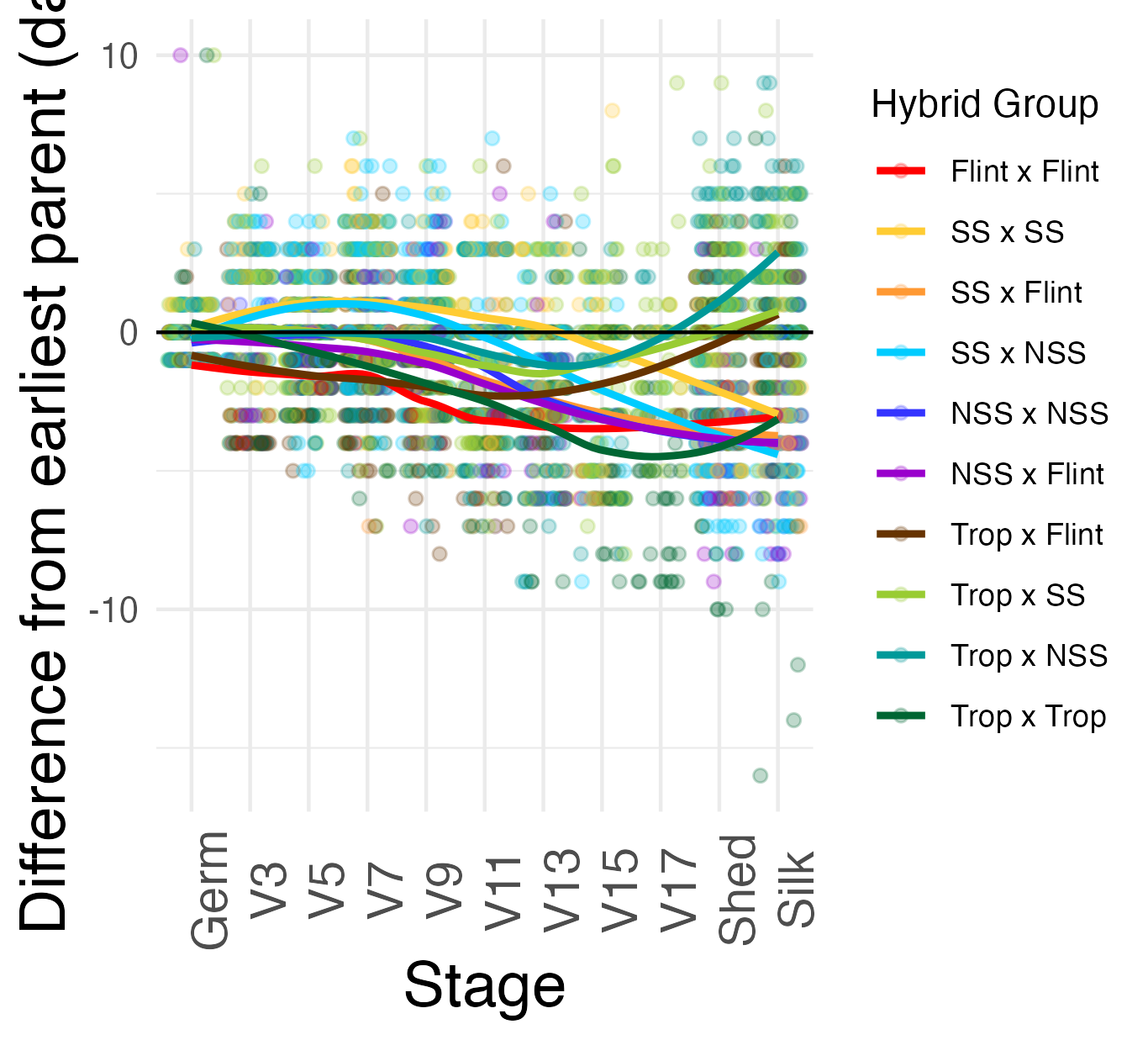 Best-parent heterosis for growth rate