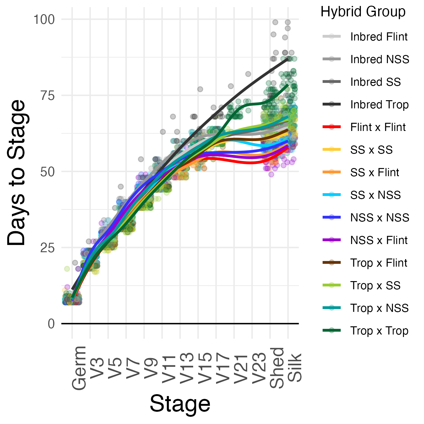 Overall Growth Rate Trends