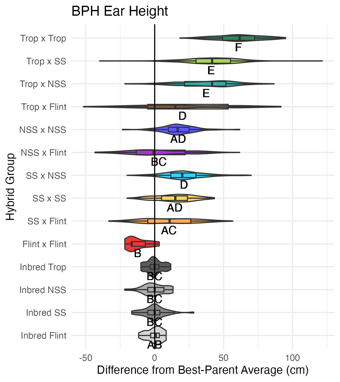 BPH ear height