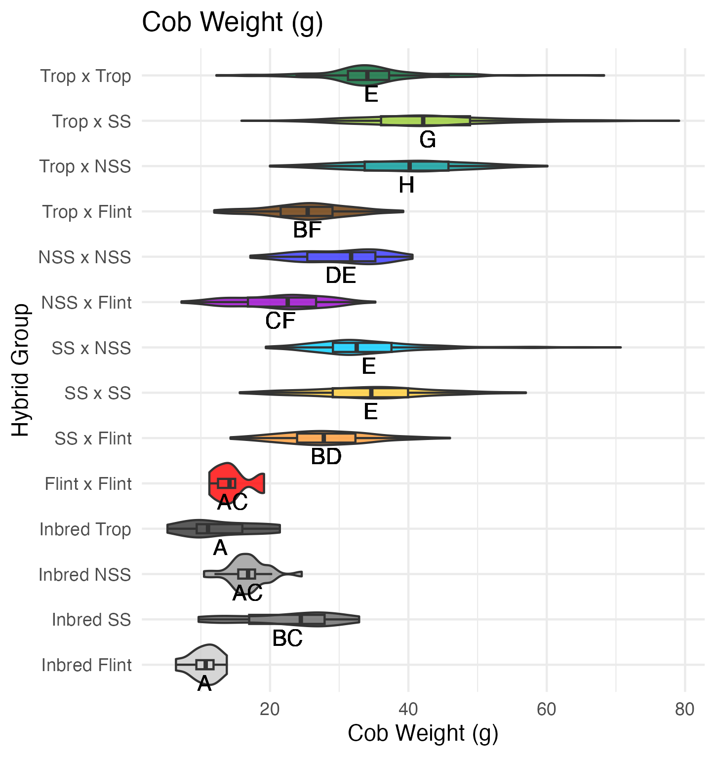 overall cob weight