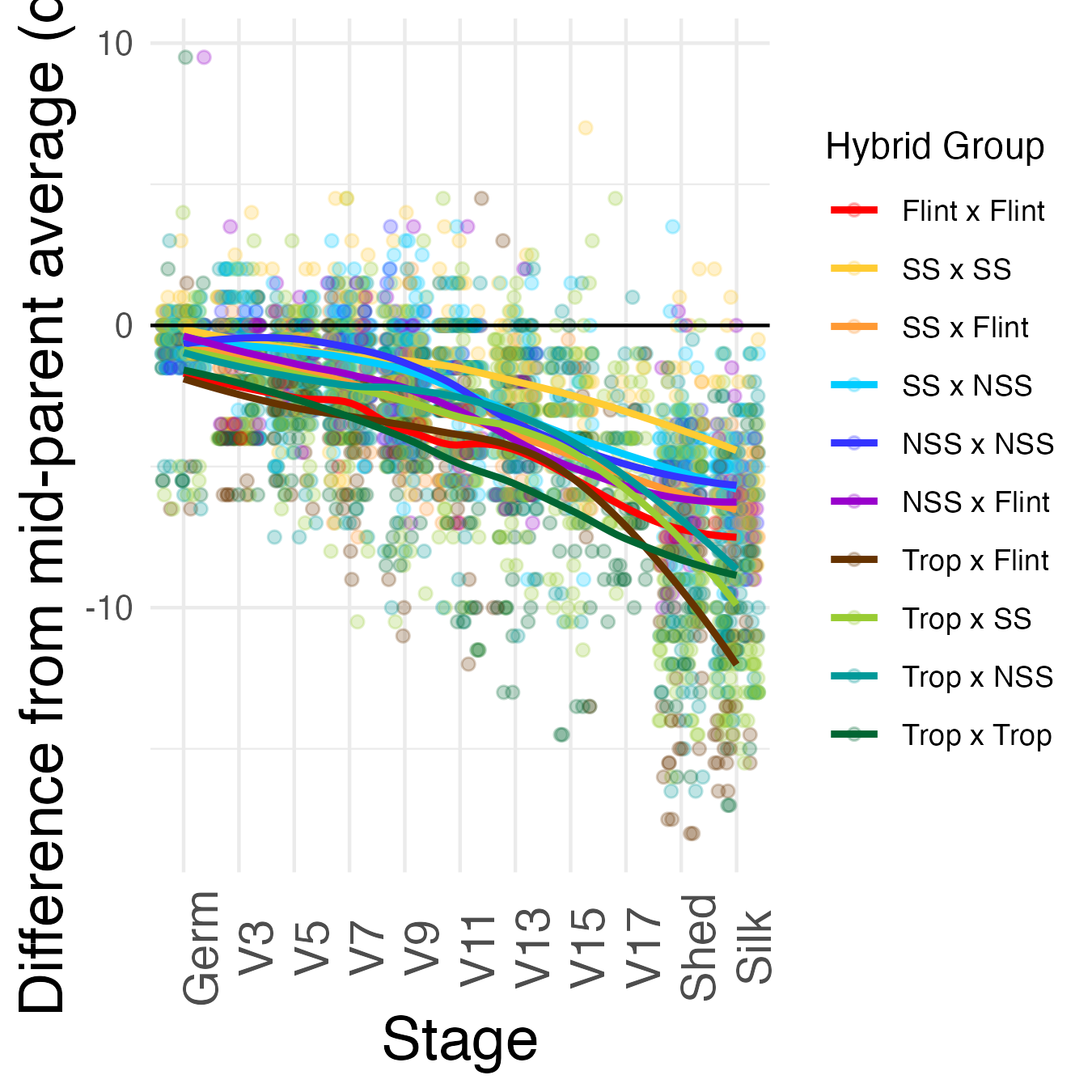 Mid-parent heterosis for growth rate