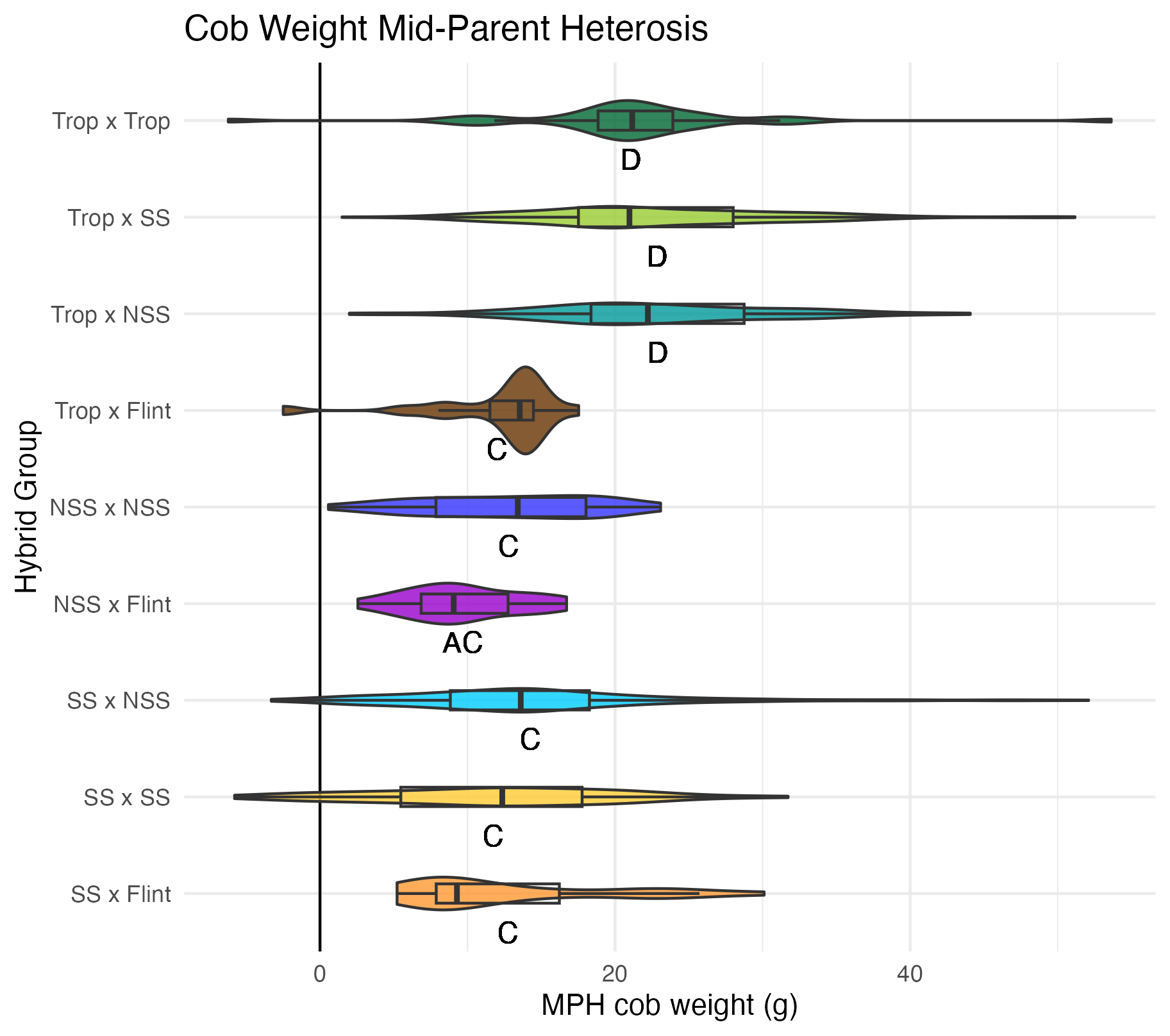 MPH cob weight