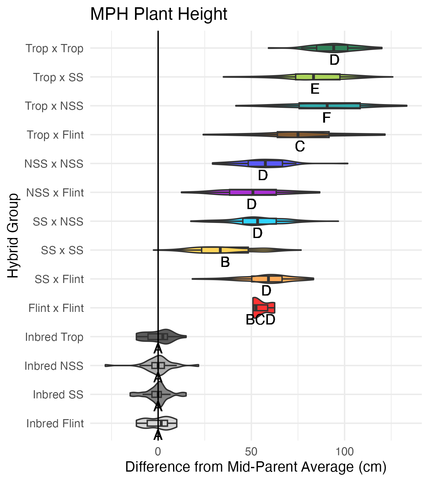 MPH plant height