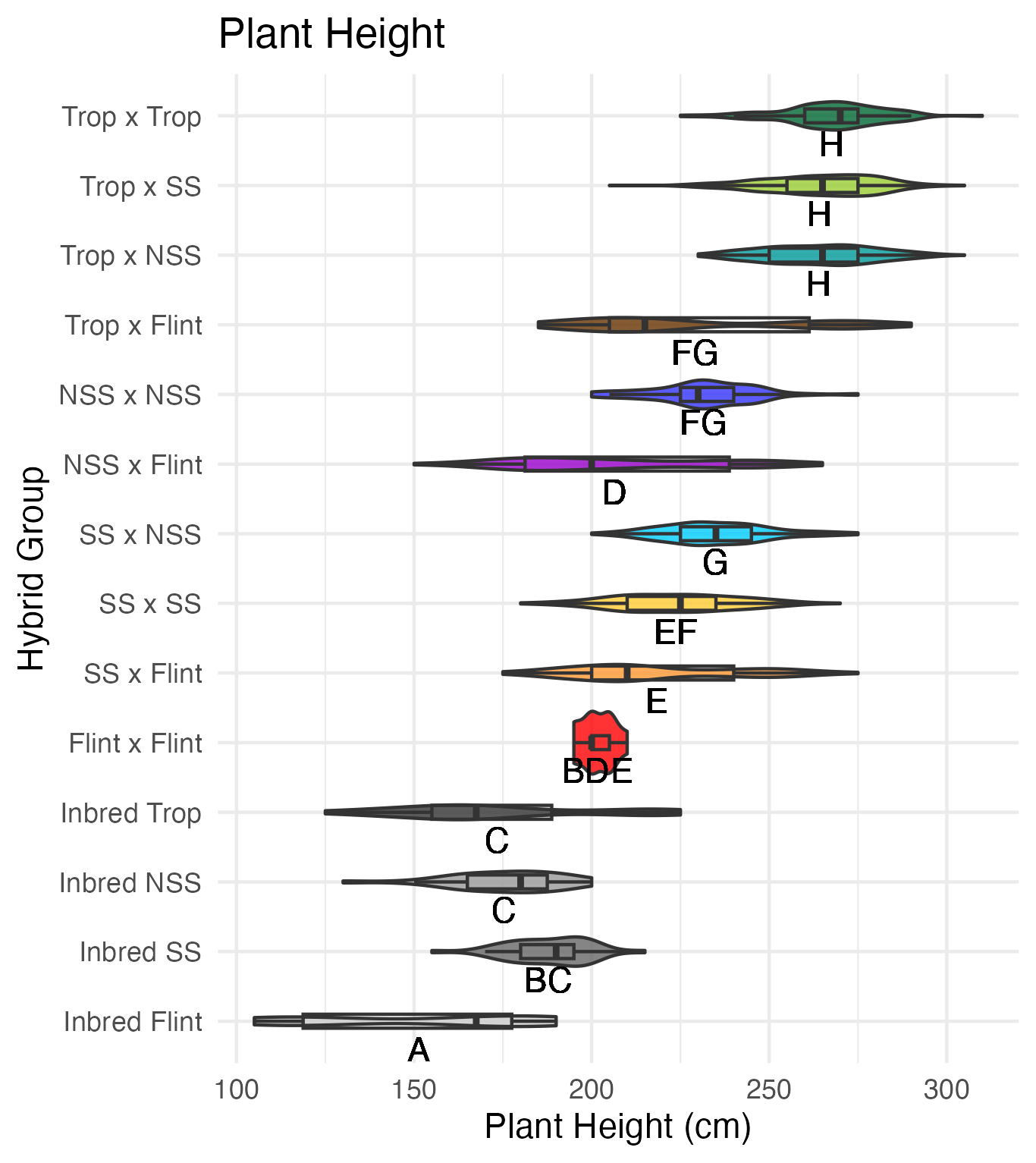 overall plant height