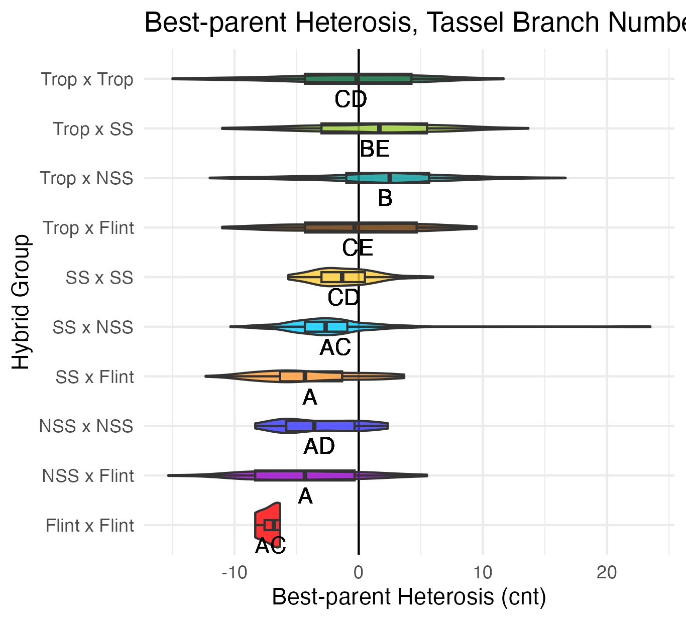 BPH of tassel branch number