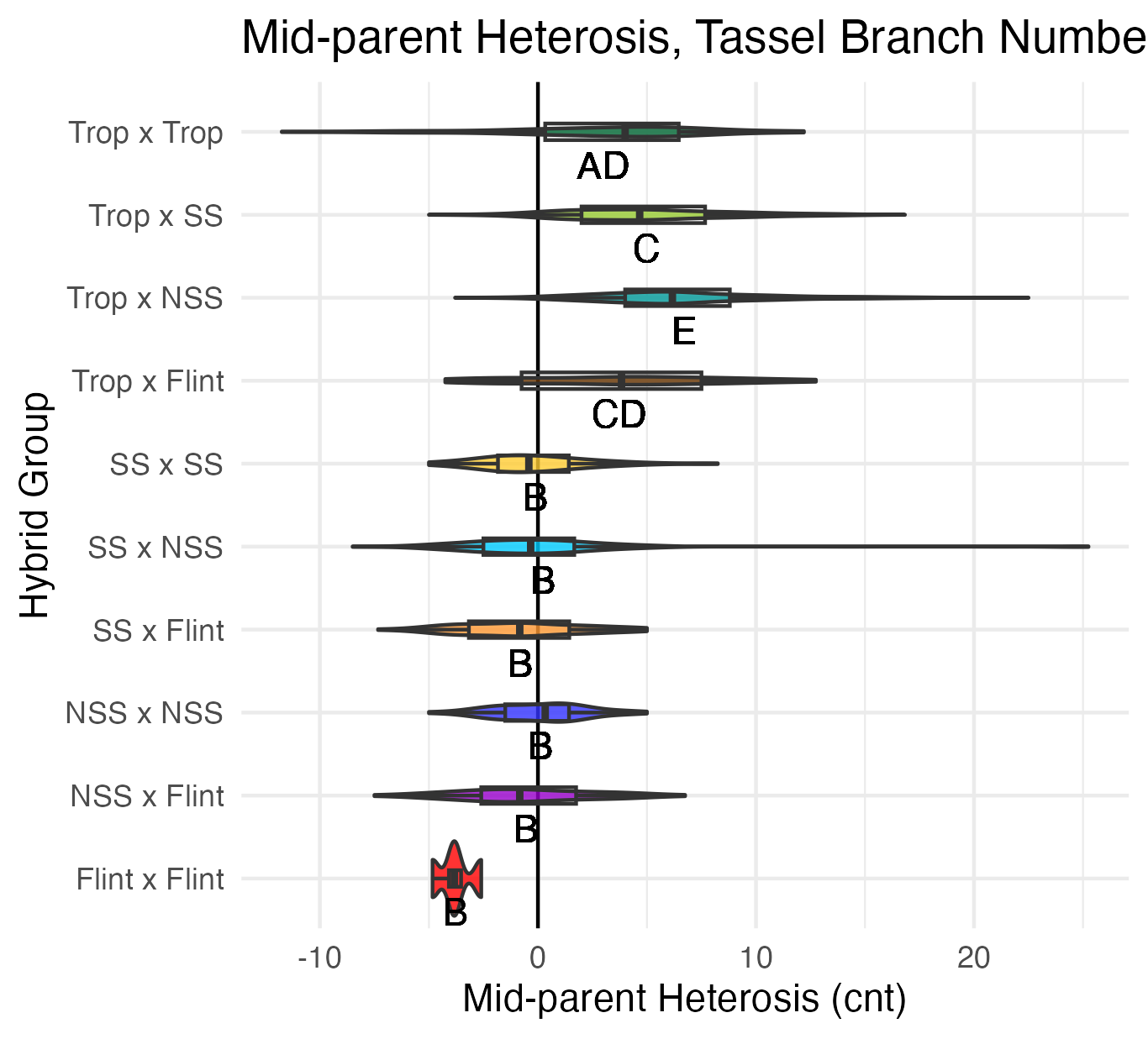 MPH of tassel branch number