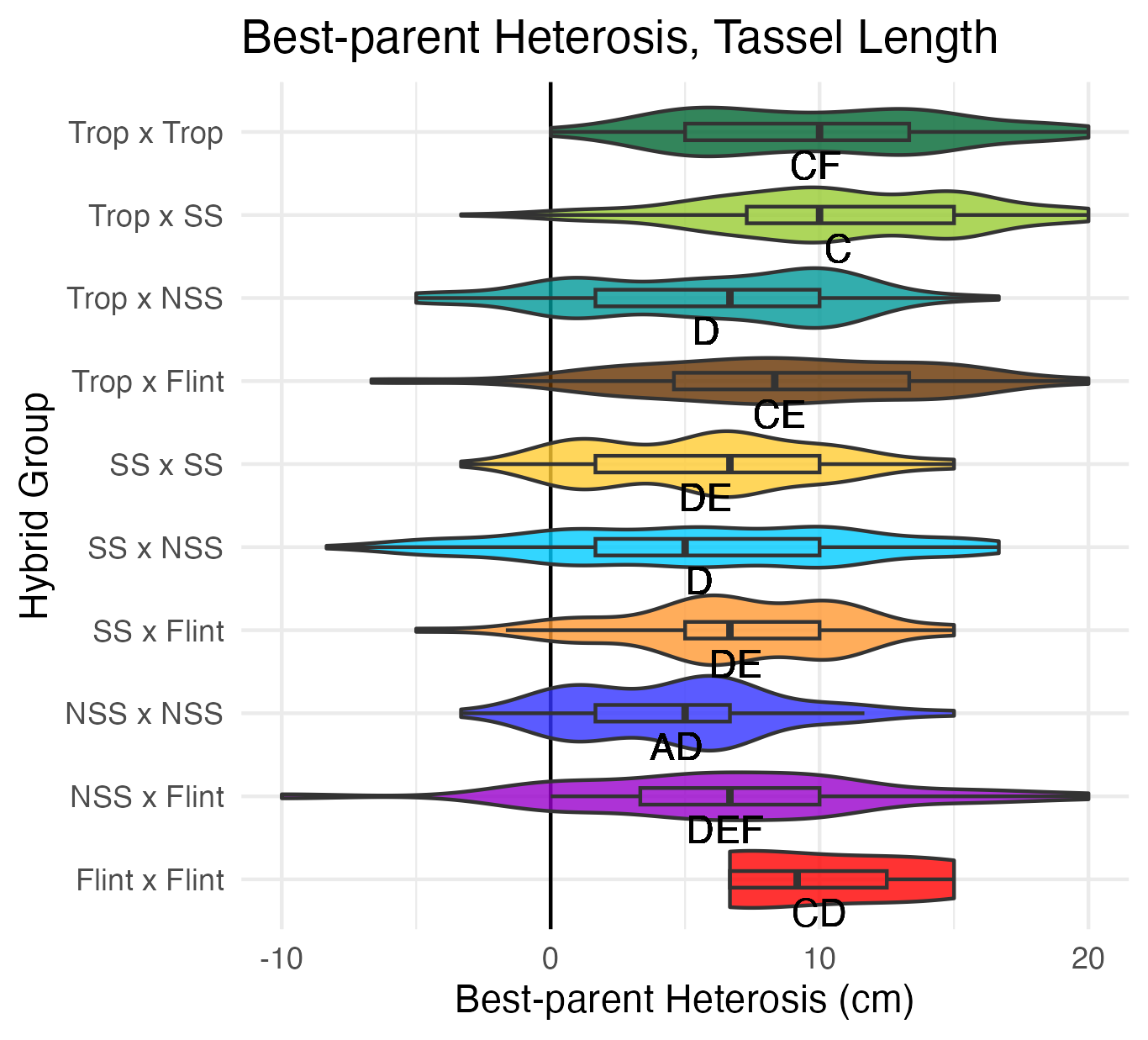 BPH of tassel length