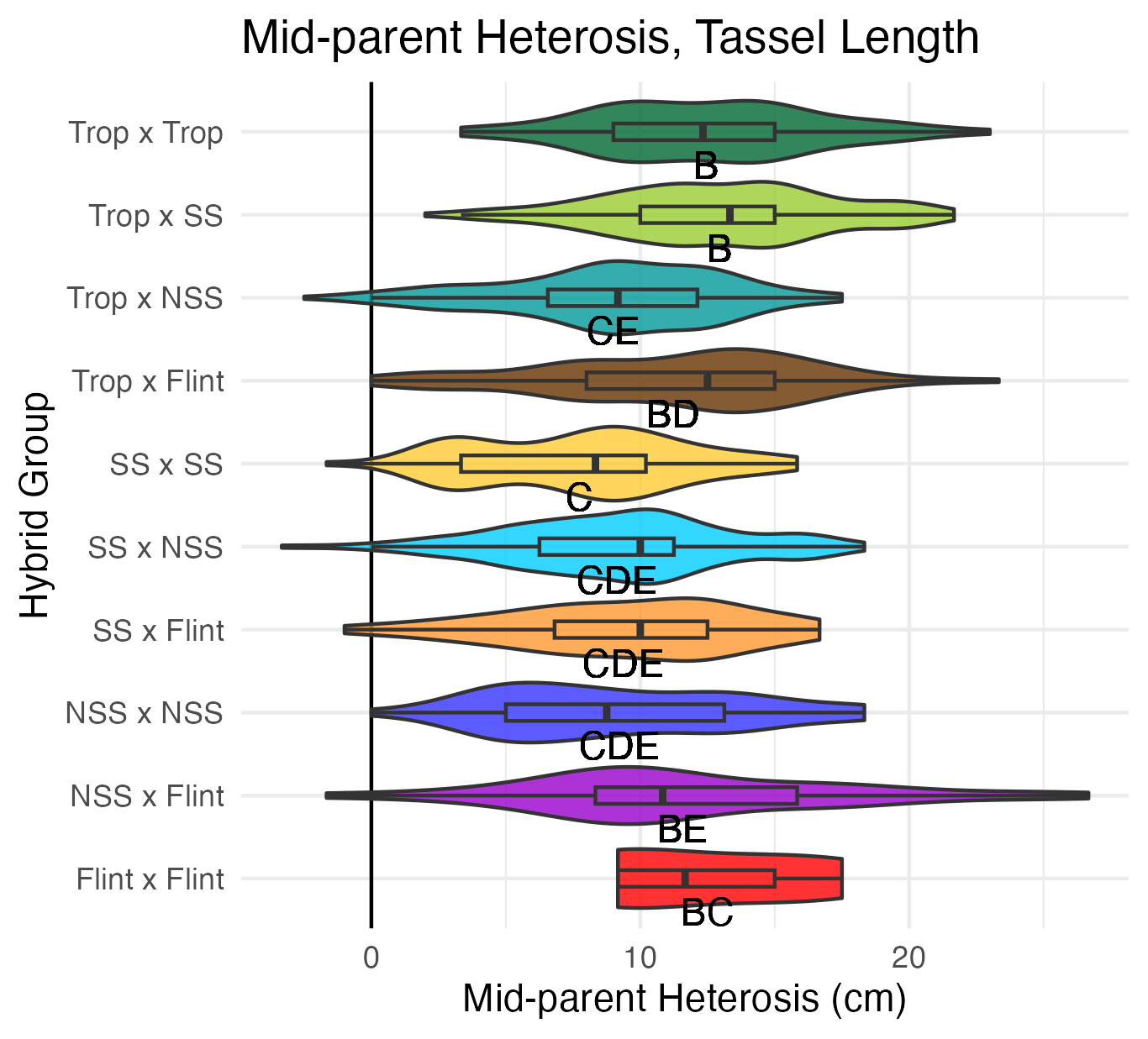 MPH of tassel length