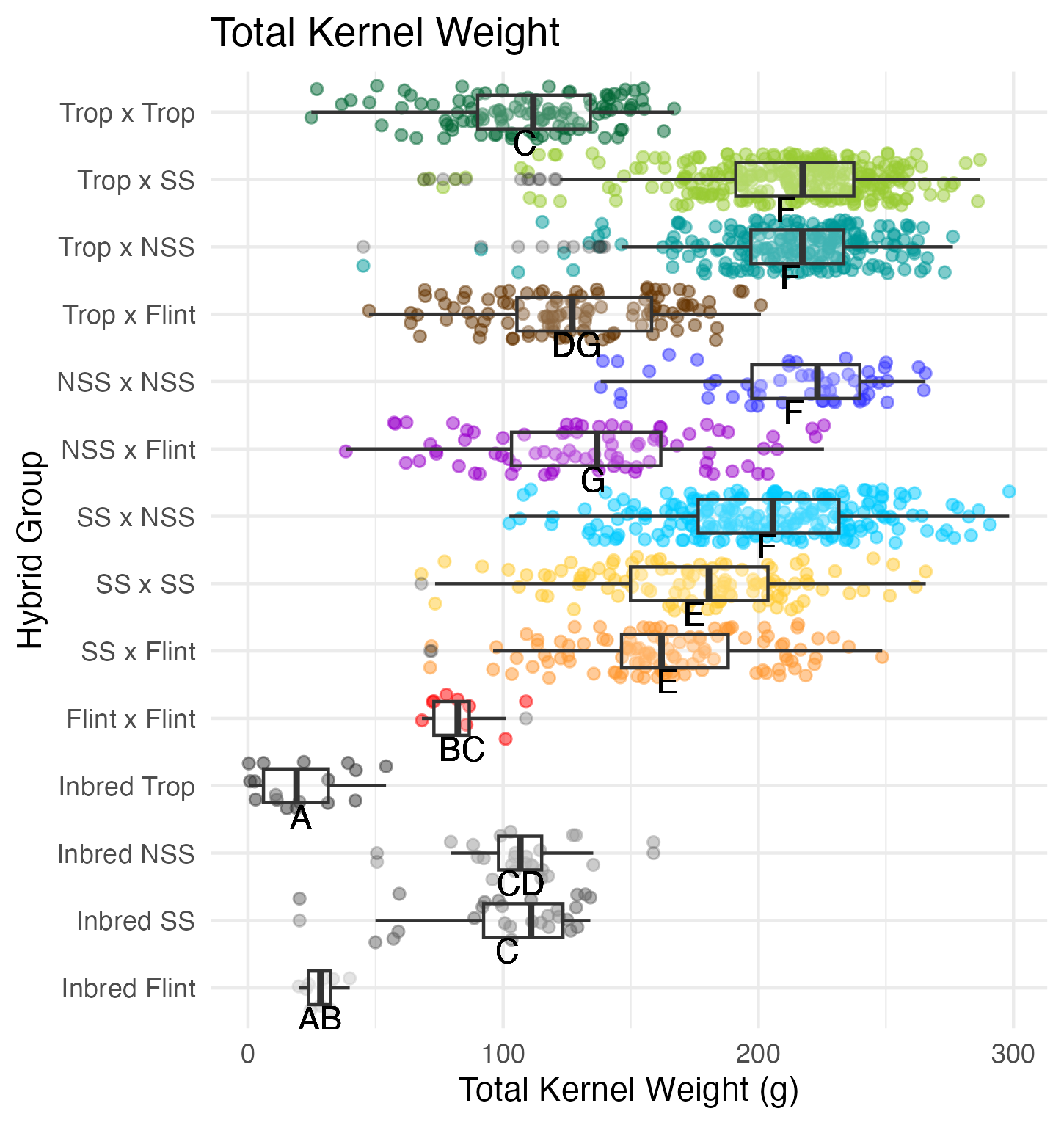 overall total kernel weight