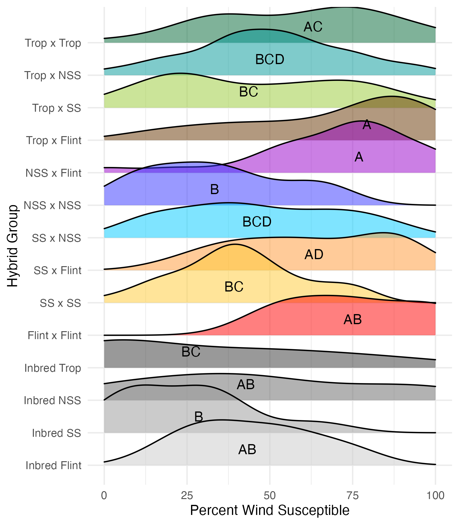 wind susceptibilty by hybrid group