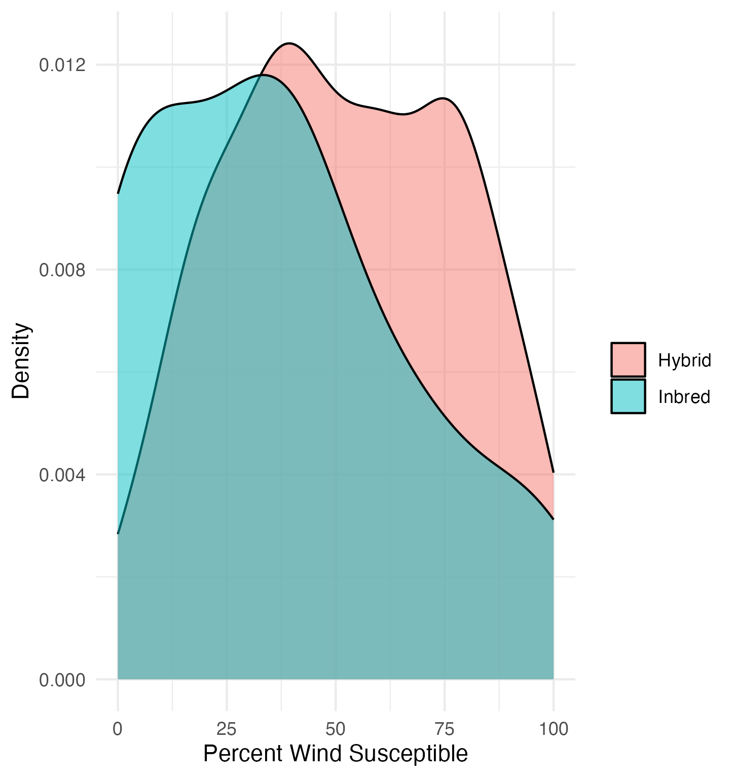 inbred vs. hybrid wind susceptibilty